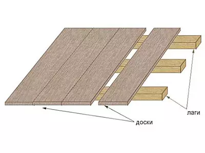 Πώς να βάλετε τα πατώματα σε ένα ξύλινο σπίτι;