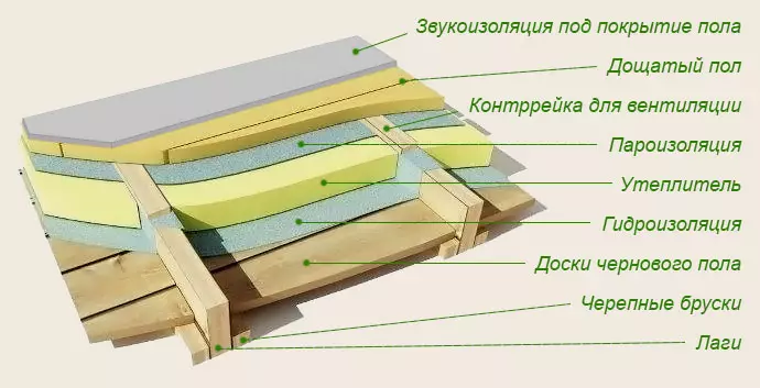 Πώς να βάλετε τα πατώματα σε ένα ξύλινο σπίτι;