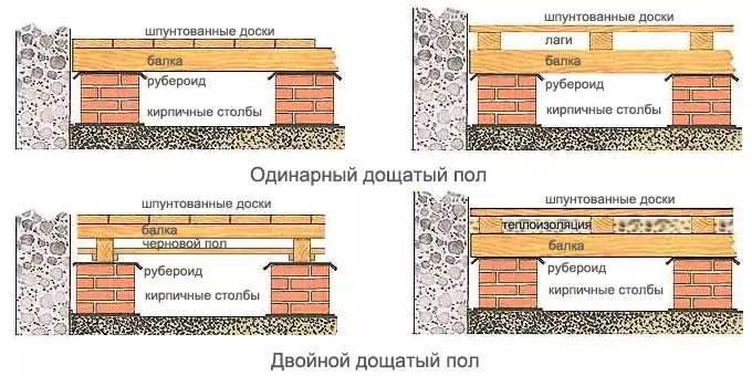 लाकडी घरामध्ये मजला कसा ठेवावा?