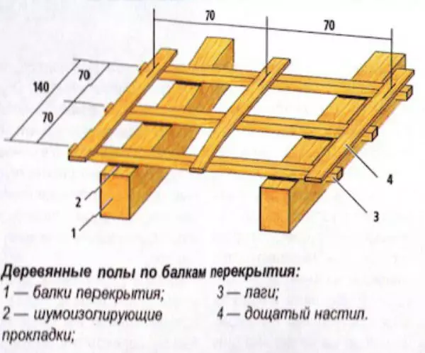 Kako staviti podove u drvenu kuću?
