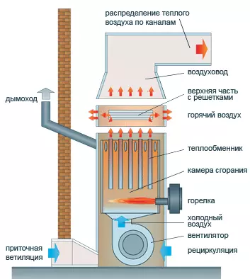 Sådan laver du en Vortex Varme Generator Potapov med egne hænder