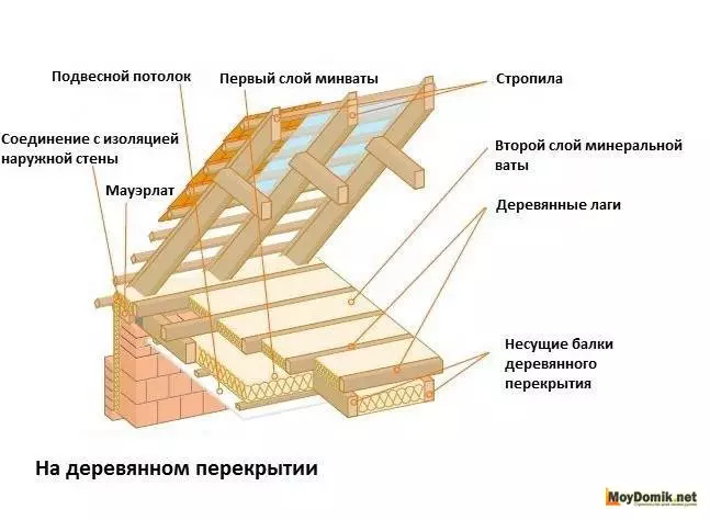 Izolace překrývající se podkroví v soukromém domě - efektivní způsoby, jak udržet v teple