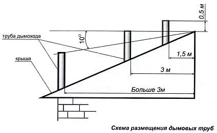 გაზის ქვაბებისთვის Chimneys- ის ინსტალაციის ინსტრუქცია