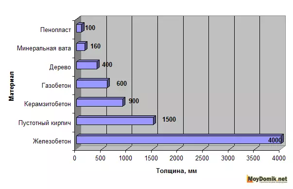 Notranje segrevanje sten s peno - tehnologija