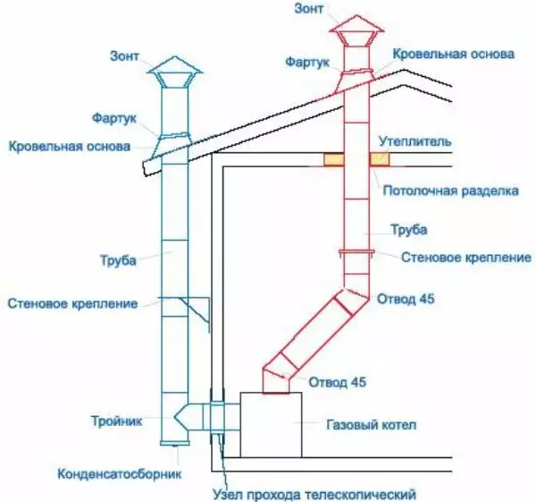 Yuav ua li cas ua kom chimney rau cov roj boiler