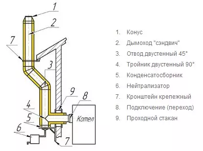 Како да направите оџак за гас котел