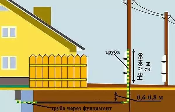 Yuav ua li cas txuas hluav taws xob los ntawm cov ncej mus rau lub tsev