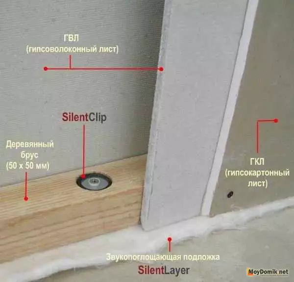 Soundproofing e dysheme ndër-katëshe prej druri - Përzgjedhja e materialit dhe metoda e pajisjes