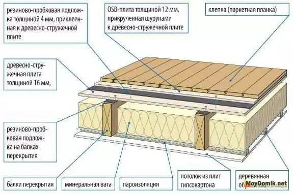 Kedap suara dari lantai kayu antar lantai - pemilihan bahan dan metode perangkat
