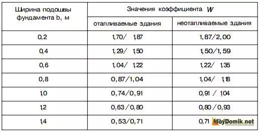 Өз колуңуз менен кичинекей бүдөмүк белди кантип түзүү керек. Үй үчүн чакан кёбёйготуунун негиздерин куруу жана эсептөө