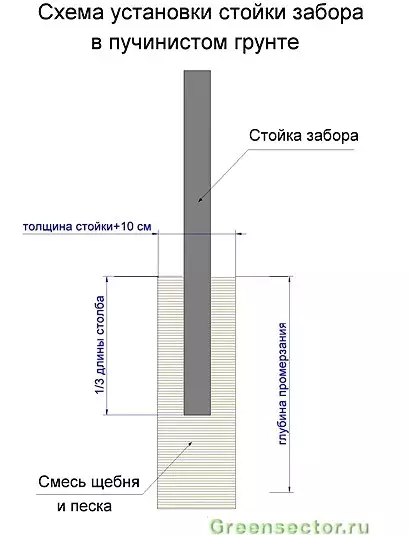 Што столбови да ги користат за оградата од професионален тротоар: Процесот на избор и инсталација