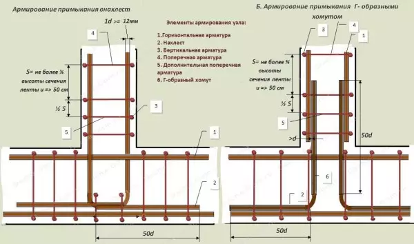 Emplacement et calcul du renforcement dans la fondation de la bande