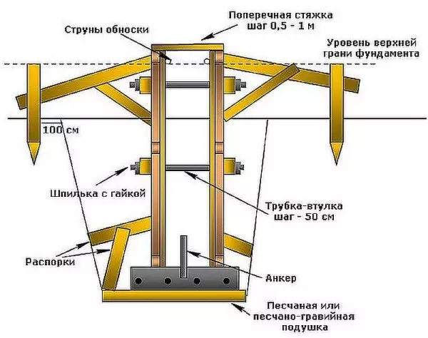 Formwork për themelin: si të bëni dhe instaloni + mënyra për të shpëtuar