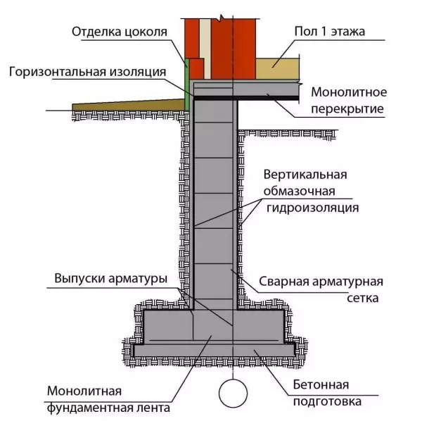 Monolithic tẹẹrẹ ipilẹ fun ile