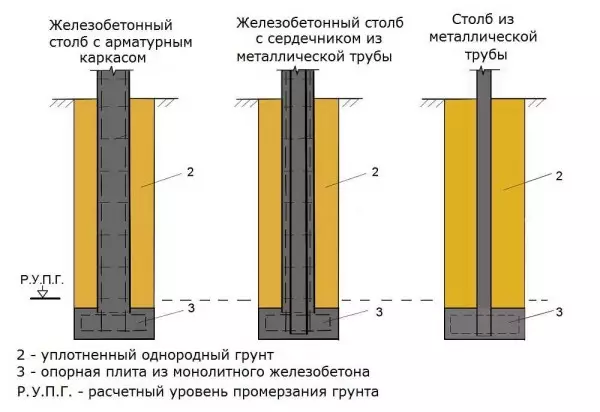 Види і етапи будівництва стовпчастих фундаментів