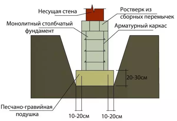 Види і етапи будівництва стовпчастих фундаментів