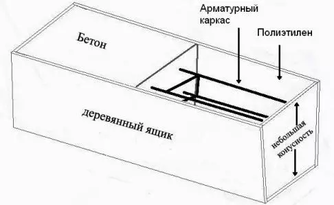 Stâlpi de beton pentru gard. Producția de stâlpi din beton cu mâinile lor