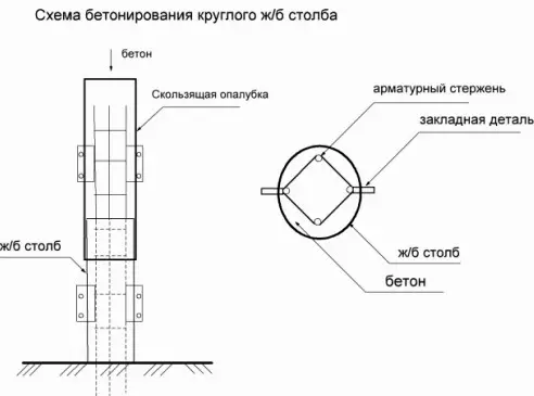 Betonpólusok a kerítéshez. Pillérek előállítása a saját kezével