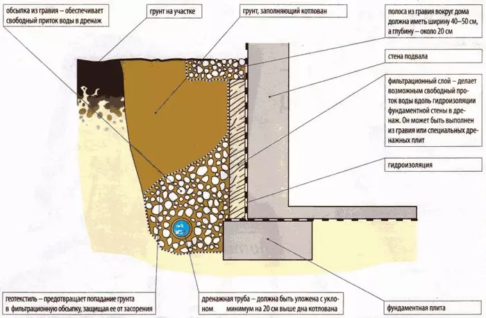 Sistema sa kanal sa palibot sa Balay: Giunsa Paghimo Drainage Drainage, Video