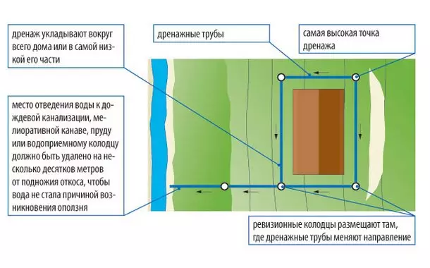 Sistema sa kanal sa palibot sa Balay: Giunsa Paghimo Drainage Drainage, Video