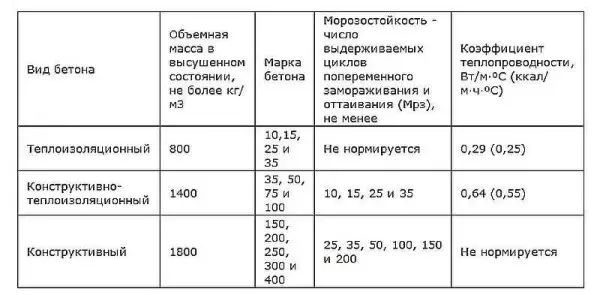 Леки бетон бетон в частно строителство