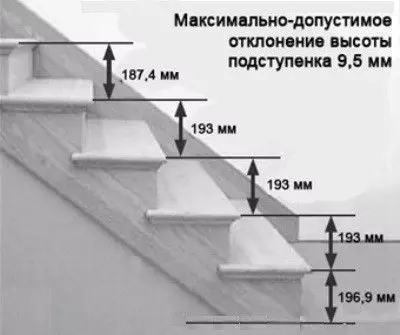 Výpočet drevených a kovových schodov na druhom poschodí domu