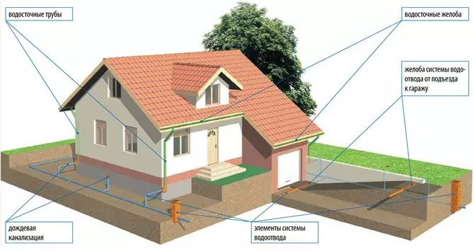 塑料屋頂排水：用你自己的雙手安裝，管腔，管道
