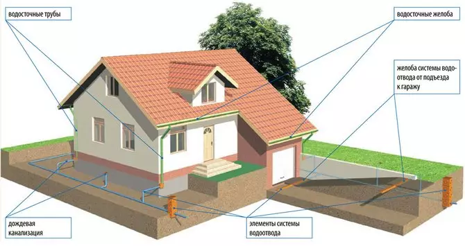 Plastové strešné drenáž: Montáž s vlastnými rukami väzieb, žľabov, potrubia