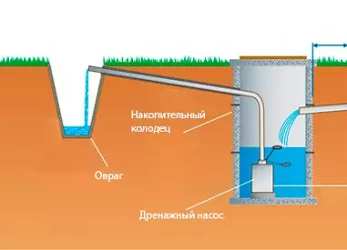 Drainase baik-baik saja: perangkat, bagaimana membuat diri Anda, instalasi