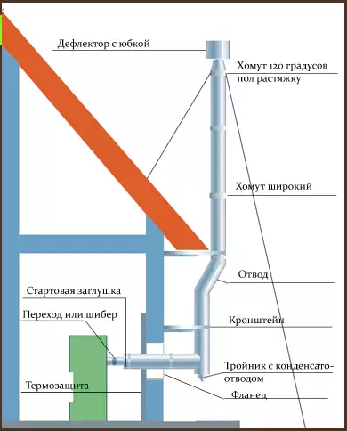 Hur man installerar skorstenen för gaskolonnen