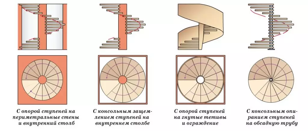 Tipos de escalera de tornillo
