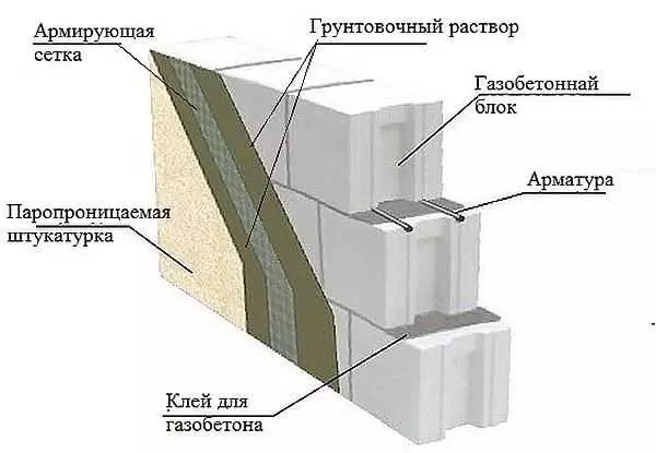 Bagaimana dan bagaimana memisahkan beton aerasi di dalam dan di luar