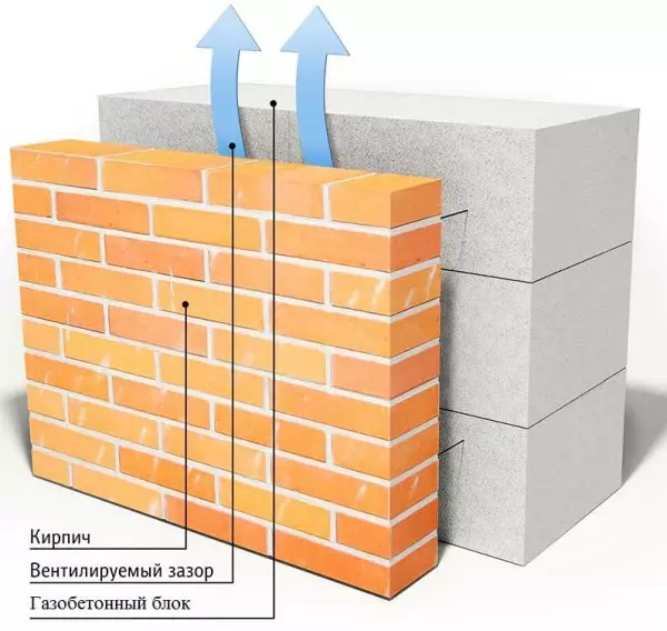 Kako i kako odvojiti gazirani beton unutar i izvana
