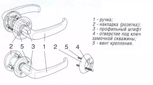 Durų rankenos įtaisas: trijų tipų mechanizmas