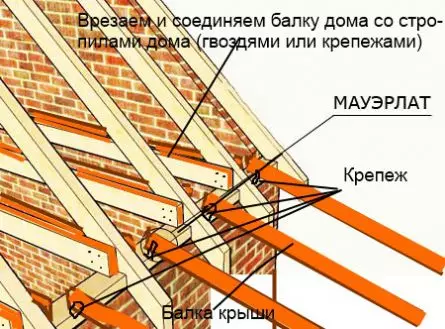 Pag-alis ng mga rafters sa teknolohiya sa Mauerlat