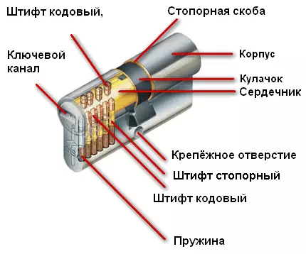 Ամրոցի ընտրություն մուտքի դռան համար - Տնային անվտանգության ընտրություն