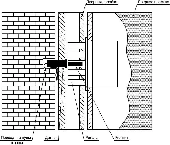 Nhọrọ nke ụlọ maka ọnụ ụzọ - Home Security Nhọrọ