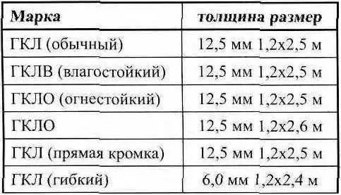 Պատերին գիպսաստվարաթղթե քանակի հաշվարկ