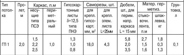 Calcularea cantității de gips carton pe pereți