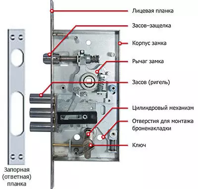 Κλείδωμα πόρτας με λαβή: συσκευή, τύπους και αντοχή