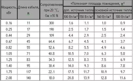 Heatылылык тапшыру җылылыгын исәпләү өчен өстәл