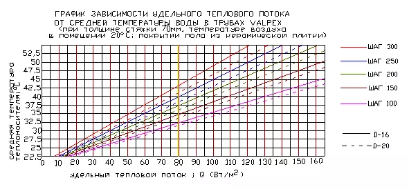 Табліца для разліку цеплааддачы цёплай падлогі