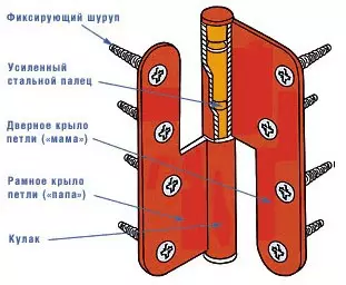 Shigarwa na madaukai a cikin ƙofar gidan yanar gizo, yadda ake amfani da fasten