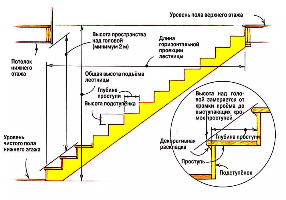 階段を計算する方法
