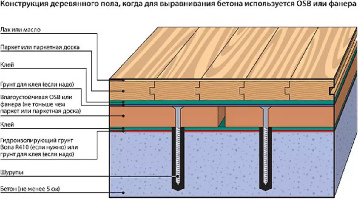 Technologie de ponture de sol en bois dans des conditions modernes