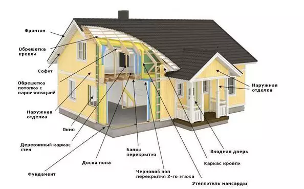Detaljna uputstva Kako izgraditi kuću okvira sa vlastitim rukama