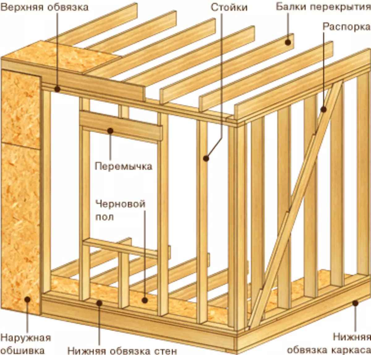 Подробни инструкции как да се изгради рамкова къща със собствените си ръце
