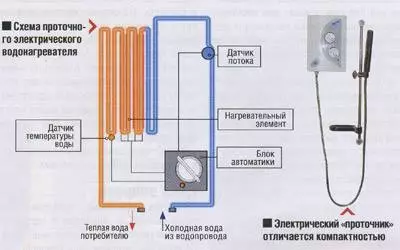 Правила експлуатації накопичувального та проточного водонагрівачів