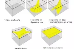 Glavne prednosti in slabosti raztegljivih stropov