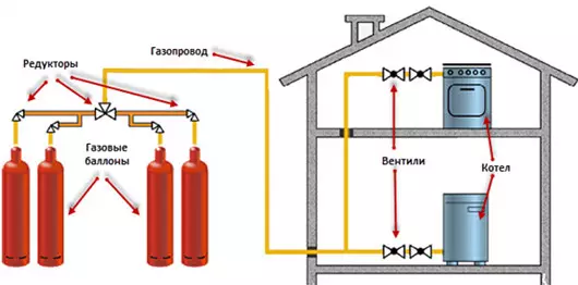 Calefacció de gas de Dacha
